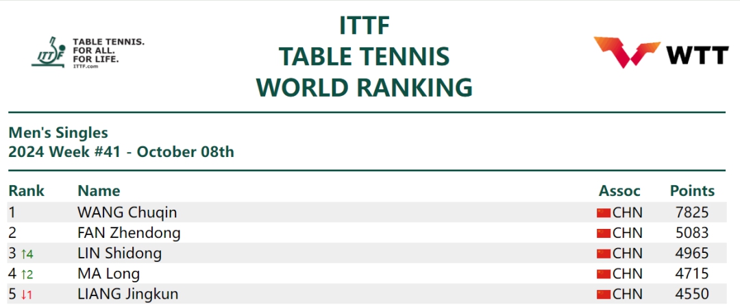 国乒男队在哈萨克斯坦亚锦赛实现开门红，王楚